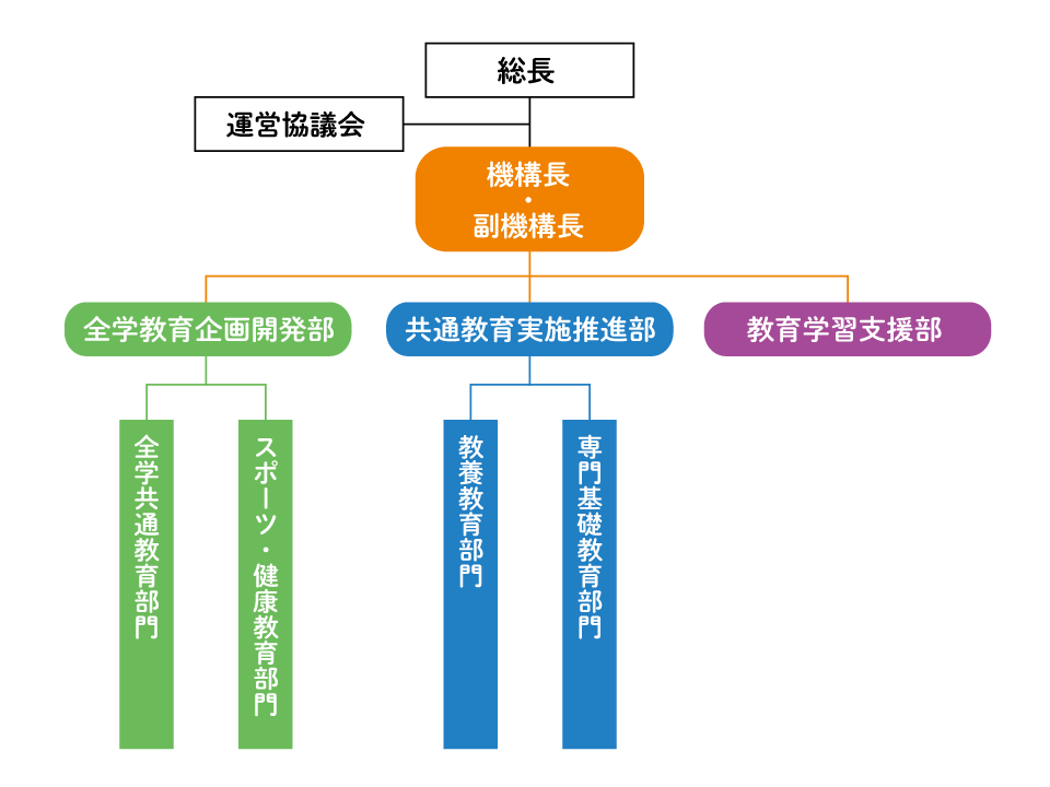 機構組織図