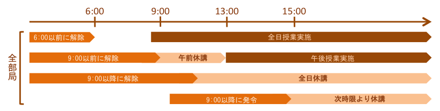 午前6時以前に解除された場合:全日授業実施、午前9時以前に解除された場合:午後授業実施、午前9時を経過しても解除されない場合:全日授業休業